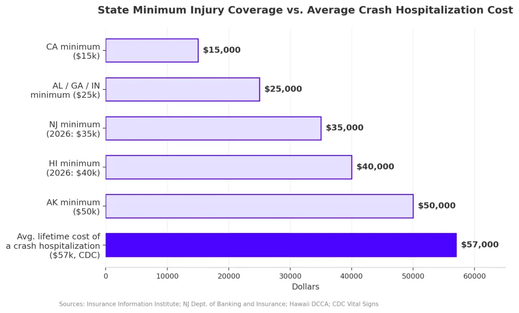 A horizontal bar comparison at the top showing the CDC's average hospitalization cost as a single reference bar, with several state minimum limits as shorter bars beside it, visually showing how many state minimums fall short of that average cost. Below it, a simple annotated US map noting the states that raised their minimums for 2026 (New Jersey, Hawaii), with a short caption on the Nevada minimum-coverage statistic at the bottom.
